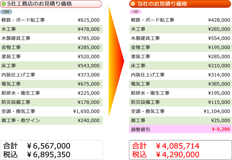 SЍHX̂ς艿íA6,895,350~łAЂ̂ς艿íA4,290,000~ƂȂ܂B