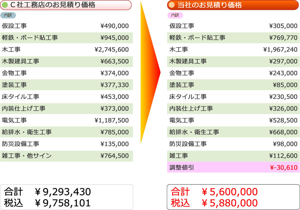 CЍHX̂ς艿íA9,758,101~AЂ̂ς艿íA5,880,000~ƂȂ܂B